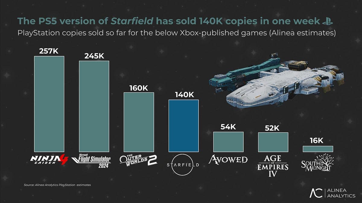Starfield has sold 140K copies on PS5 - The Alinea Insight newsletter